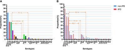 Molecular Characterization Based on Whole-Genome Sequencing of Streptococcus pneumoniae in Children Living in Southwest China During 2017-2019